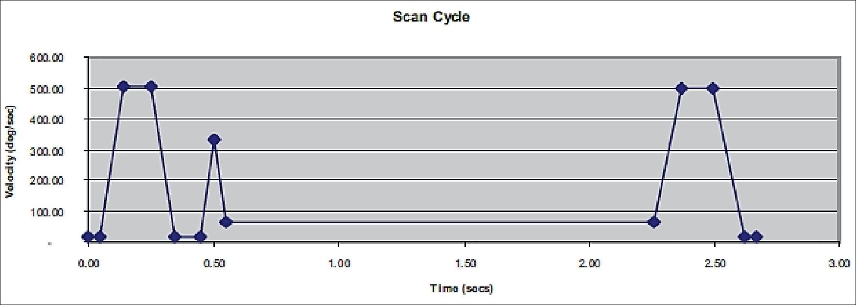 Figure 19: Time distribution in different scanning angles of the calibration period (image credit: CAS/CSSAR)