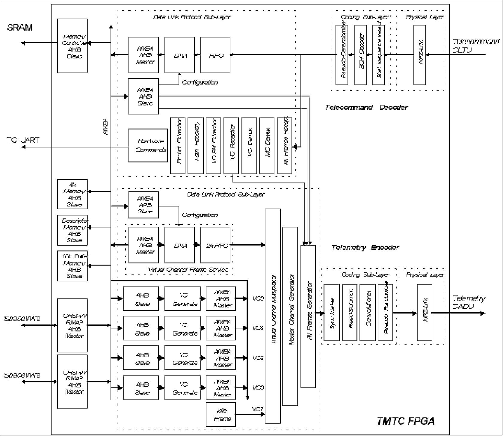 Figure 16: Block diagram of TM/TC FPGA device (image credit: IRS Stuttgart)