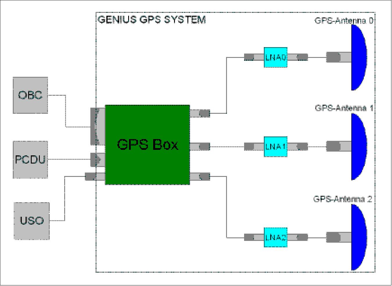 Figure 9: Configuration of the GENIUS system (image credit: DLR/GSOC)