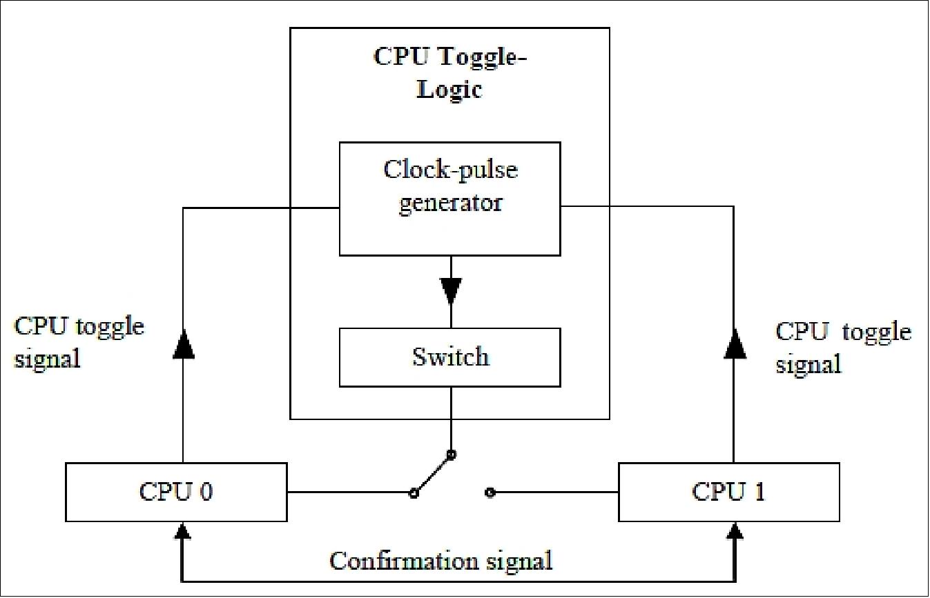 Figure 8: Functional design of the CPU toggle-logic (image credit: IRS Stuttgart)