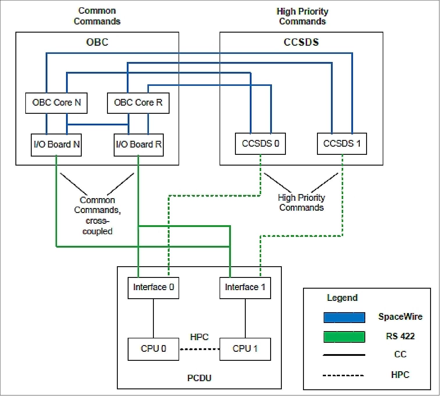 Figure 6: Overview of Interface Connections between OBC System and PCDU (image credit: IRS Stuttgart) 18)