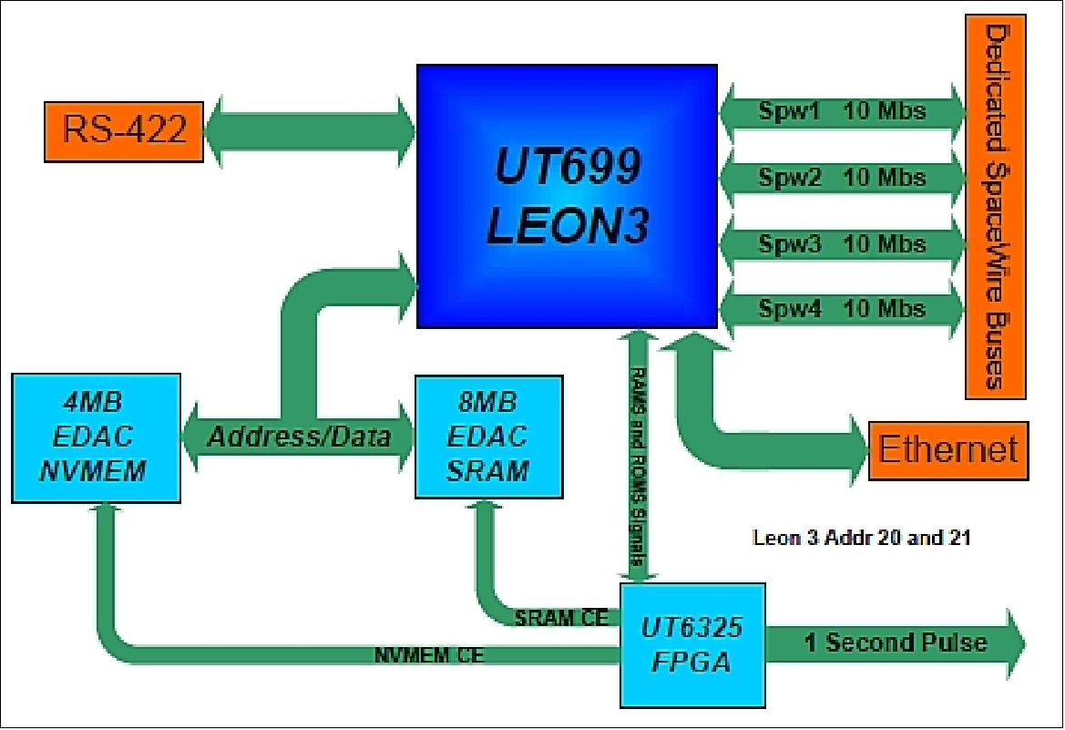 Figure 4: Block diagram of the OBC processor board (image credit: Aeroflex, IRS Stuttgart)