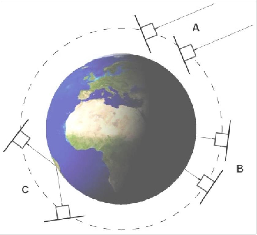 Figure 31: Imaging modes: A) Inertial-, B) Nadir- and C) Target-pointing mode (image credit: IRS Stuttgart)