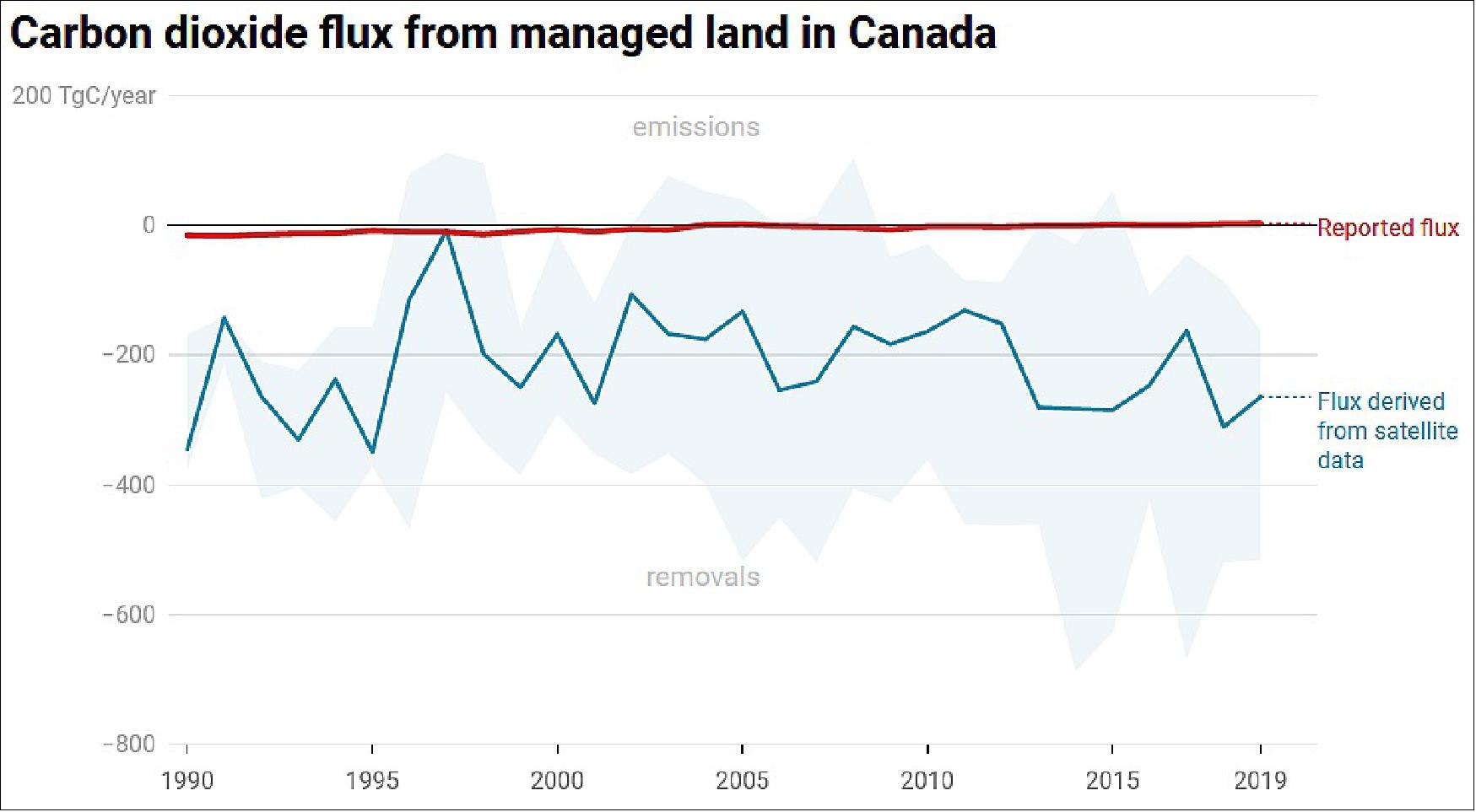 Figure 6: This interactive graph shows these discrepancies for Canada between 1990 and 2019. Carbon dioxide absorbed by the land is counted negatively, while carbon dioxide emitted to the atmosphere is counted positively. (Chart: ESA Source: Deng et al. 2021 Created with Datawrapper)