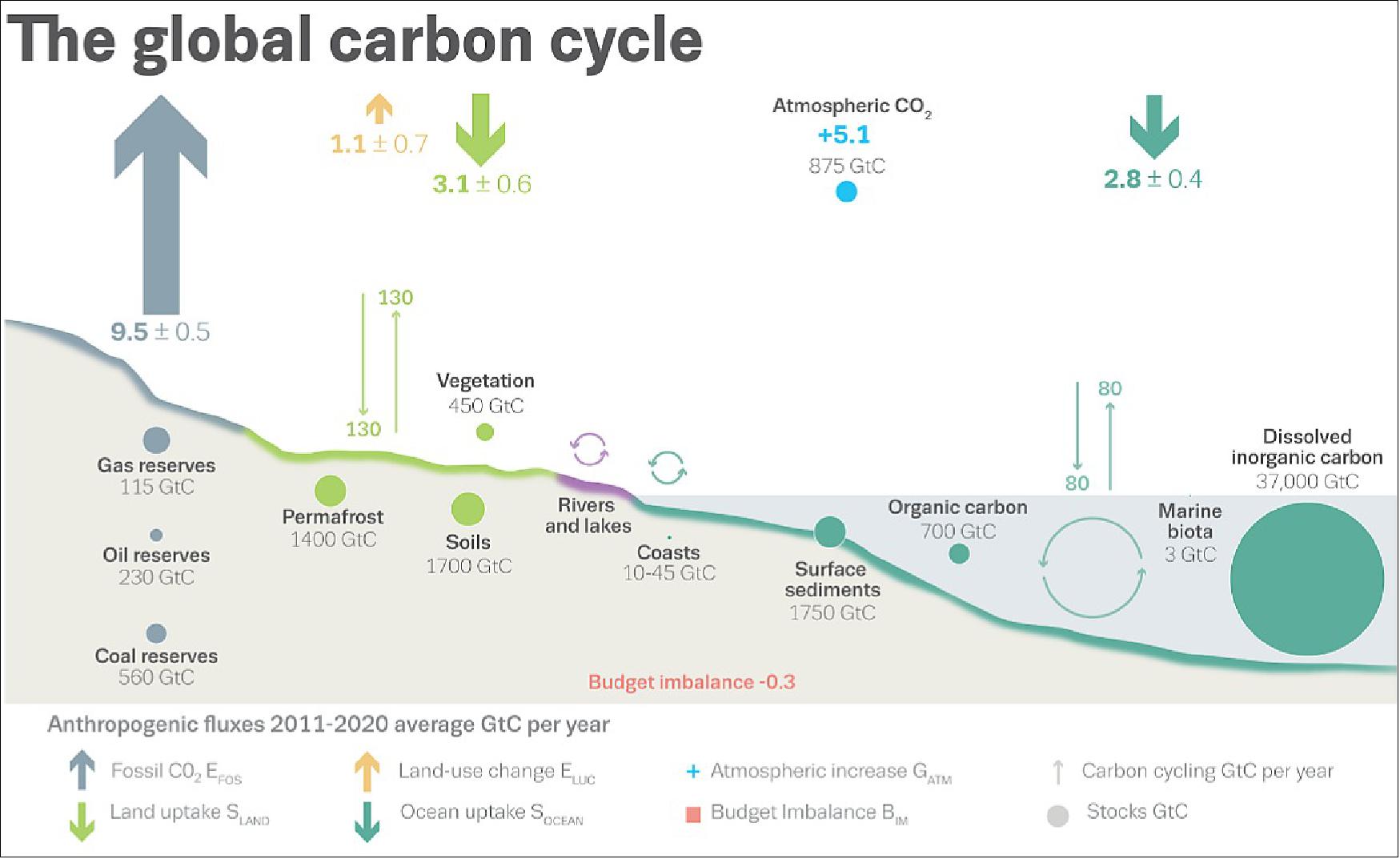 Figure 2: Schematic representation of the overall perturbation of the global carbon cycle caused by anthropogenic activities, averaged globally for the decade 2011–2020. See legends for the corresponding arrows and units. The uncertainty in the atmospheric CO2 growth rate is very small (±0.02 GtC yr-1) and is neglected for the figure. The anthropogenic perturbation occurs on top of an active carbon cycle, with fluxes and stocks represented in the background and taken from Canadell et al. (2022) for all numbers, except for the carbon stocks in coasts which is from a literature review of coastal marine sediments (Price and Warren, 2016).