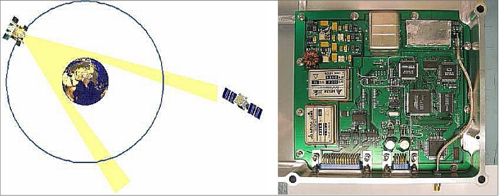 Figure 24: Use of GPS signals outside the GPS orbit (left), SGR-GEO GPS receiver (right), image credit: SSTL