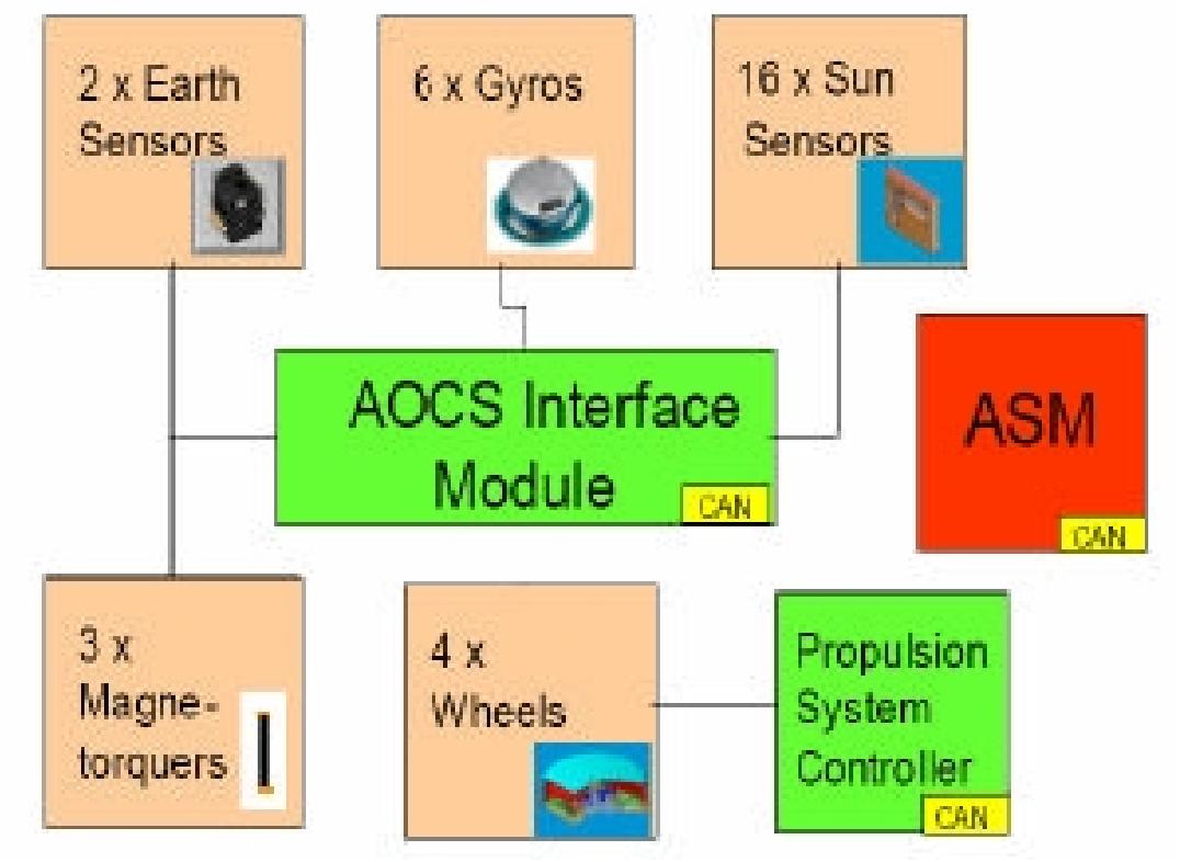 Figure 3: The AOCS architecture of GIOVE-A (image credit: SSTL, ESA)