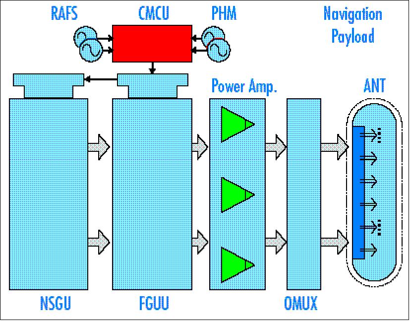 Figure 19: Block diagram of the general navigation payload chain (image credit: ESA)