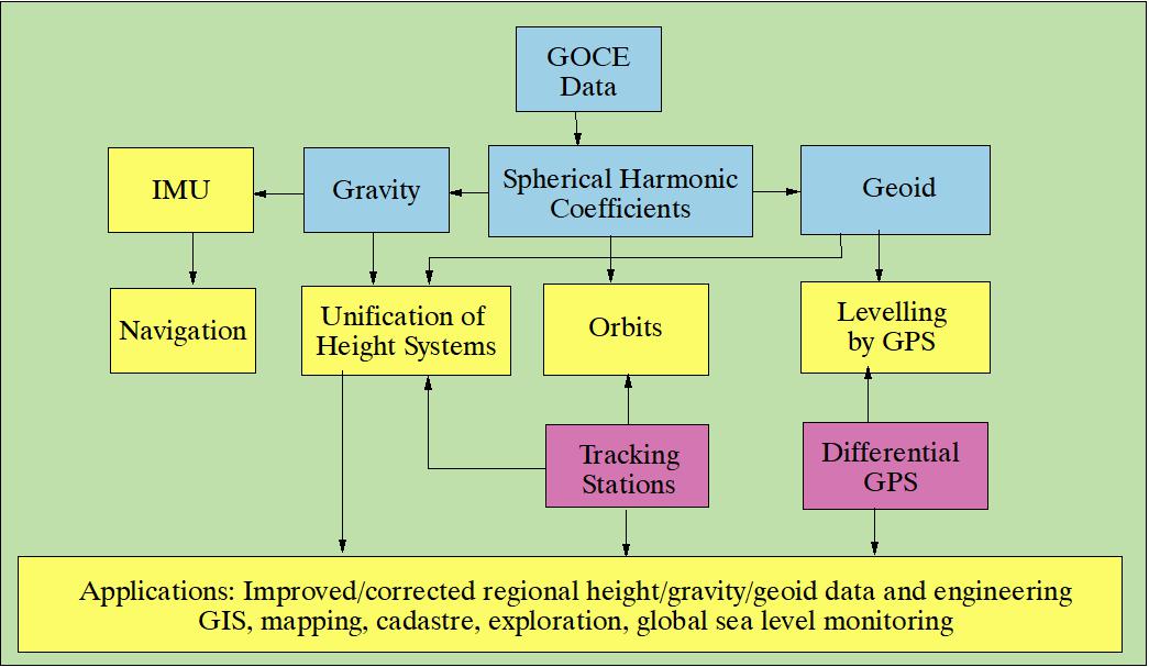 Figure 52: Overview of GOCE data science applications
