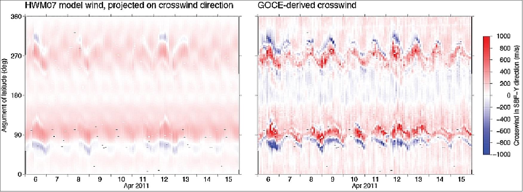 Figure 47: Crosswinds in space from ESA's GOCE gravity mission (right) compared to model predictions (left), image credit: TU Delft, ESA
