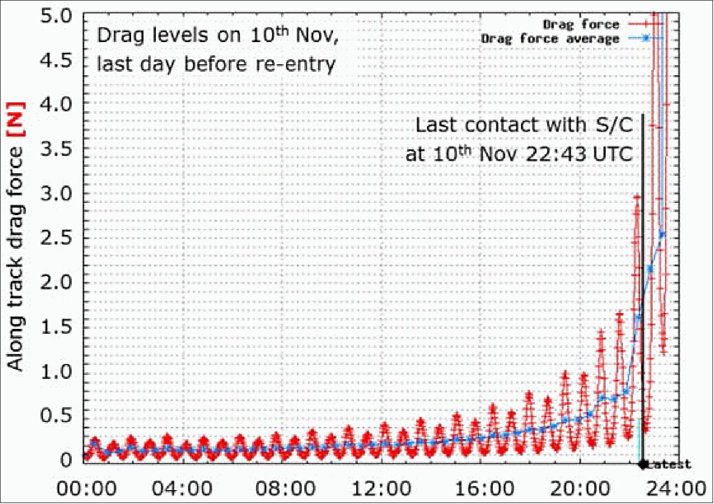 Figure 44: Drag level on the last day of operations (Nov. 10, 2013), image credit: ESA