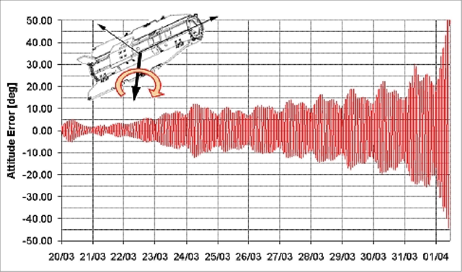 Figure 73: Increasing attitude error around S/C yaw axis from 20/03/2009 up to 01/04/2009 due to inadequate controller gains (image credit: ESA)