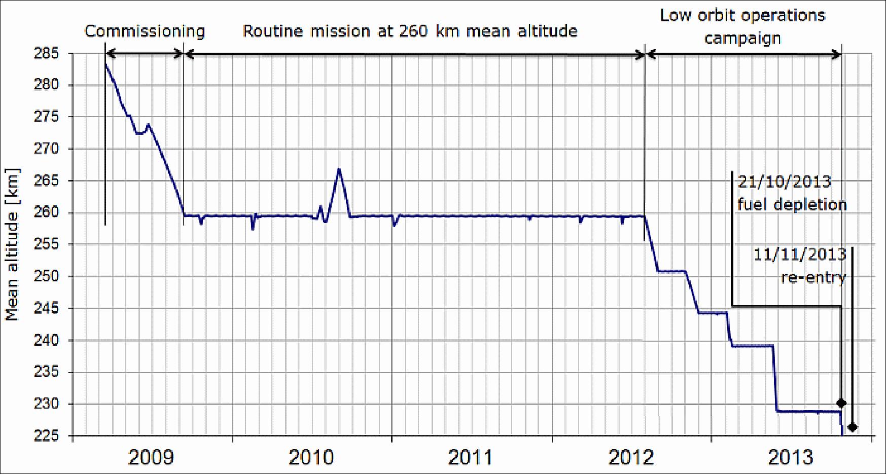 Figure 41: Mean altitude profile of the GOCE mission from launch up to start of deorbiting (image credit: ESA)