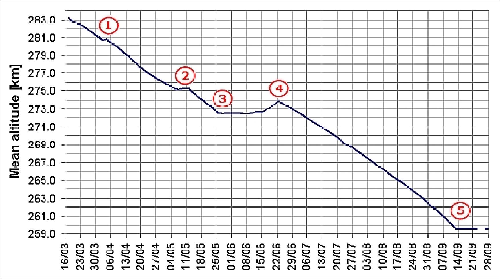 Figure 72: Altitude of GOCE from launch (March 17 2009) up to stop of the orbit decay in September 2009 (image credit: ESA)