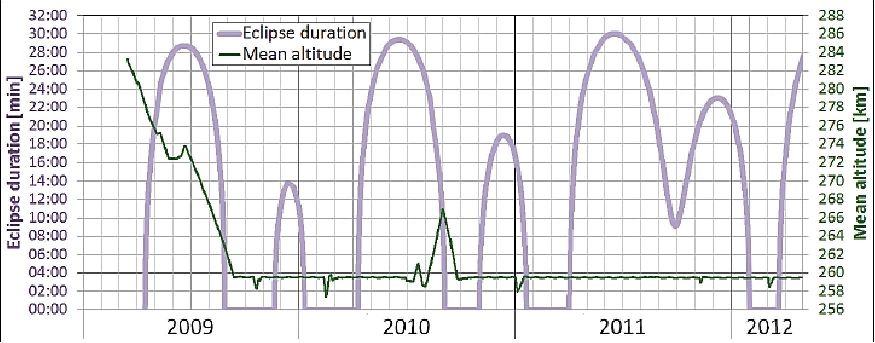 Figure 18: Altitude and eclipse pattern from launch up to 2012 (image credit: ESA)