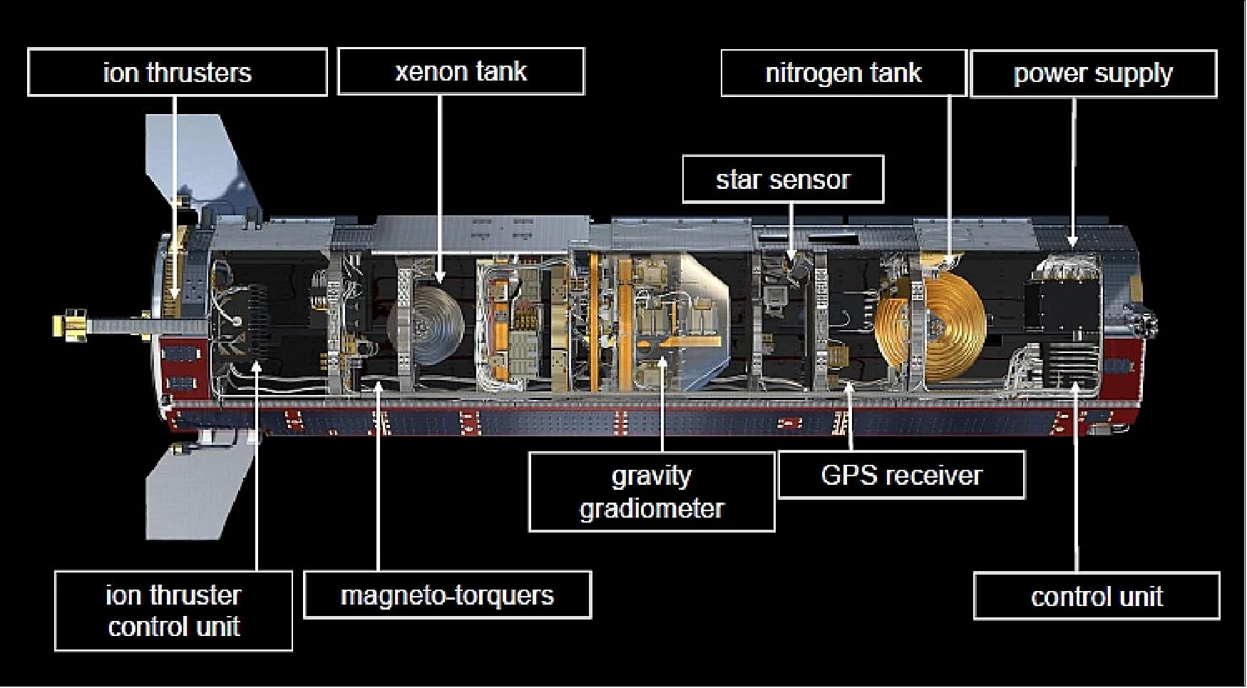 Figure 11: GOCE subsystem accommodation depicting the main components of the spacecraft (image credit: ESA)