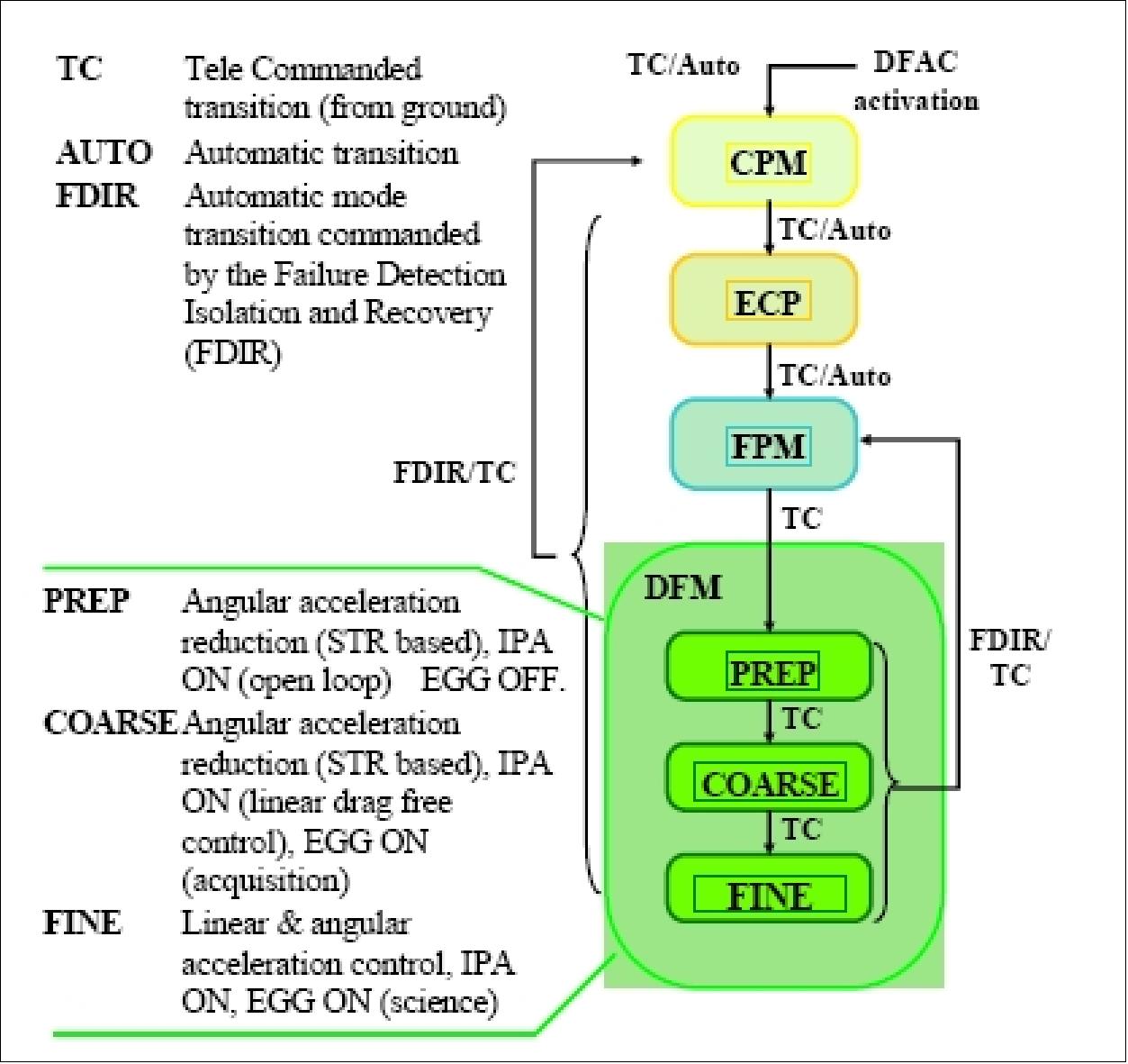 Figure 8: Overview of the DFACS mode logic (image credit: Alcatel Alenia Space)