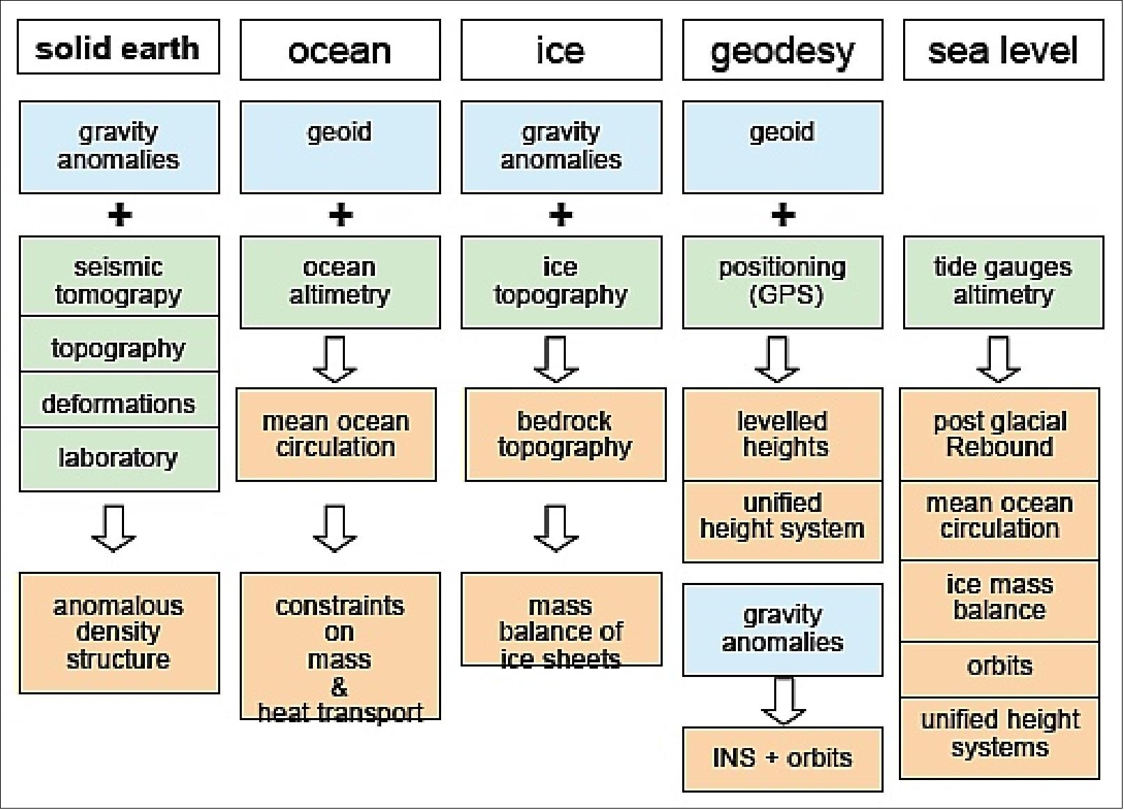 Figure 2: Overview of science applications to be covered by GOCE observations (image credit: ESA)
