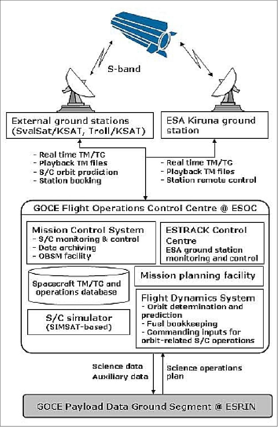 Figure 70: Overview of the GOCE Flight Operations Segment (FOS), image credit: ESA