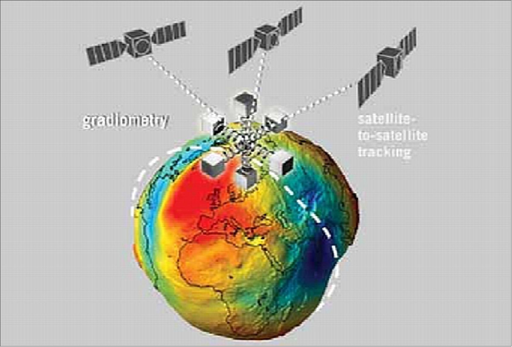 Figure 60: Artist's view of the GOCE measurement concept - illustrating the gravity gradiometer sensor measurement principle and the high-low GPS satellite positioning as the satellite circles the geoid (image credit: AOES Medialab)