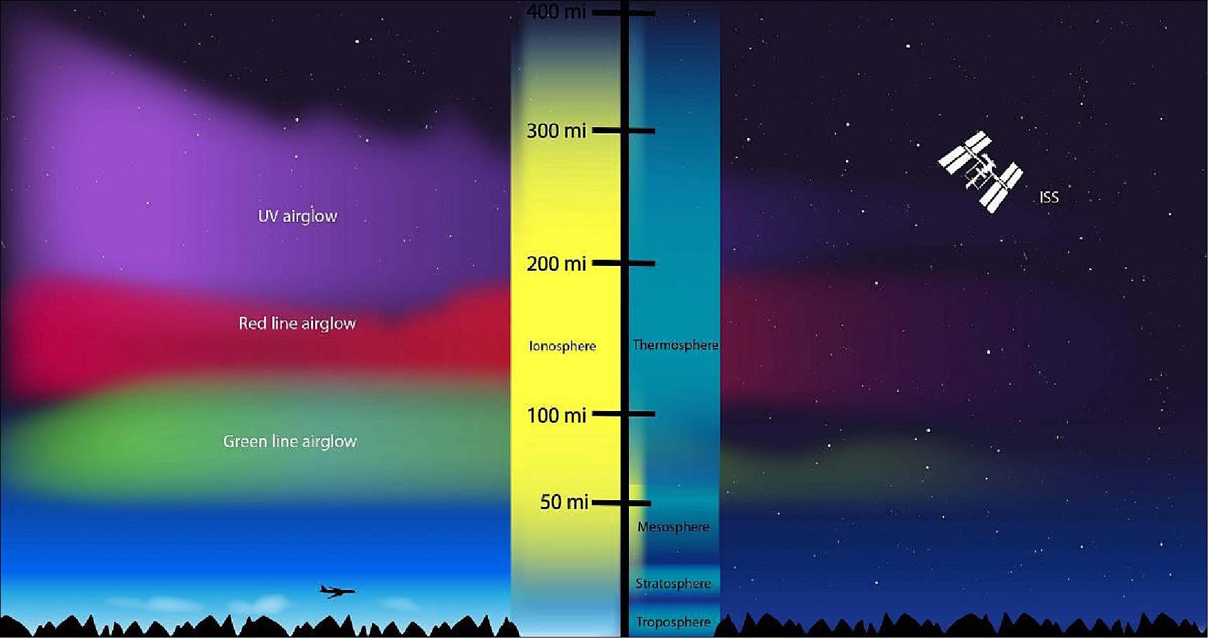 Figure 11: The thermosphere is the highest and hottest atmospheric layer, where the ISS flies and the aurora and airglow can be observed (image credits: NASA’s Goddard Space Flight Center/Genna Duberstein)