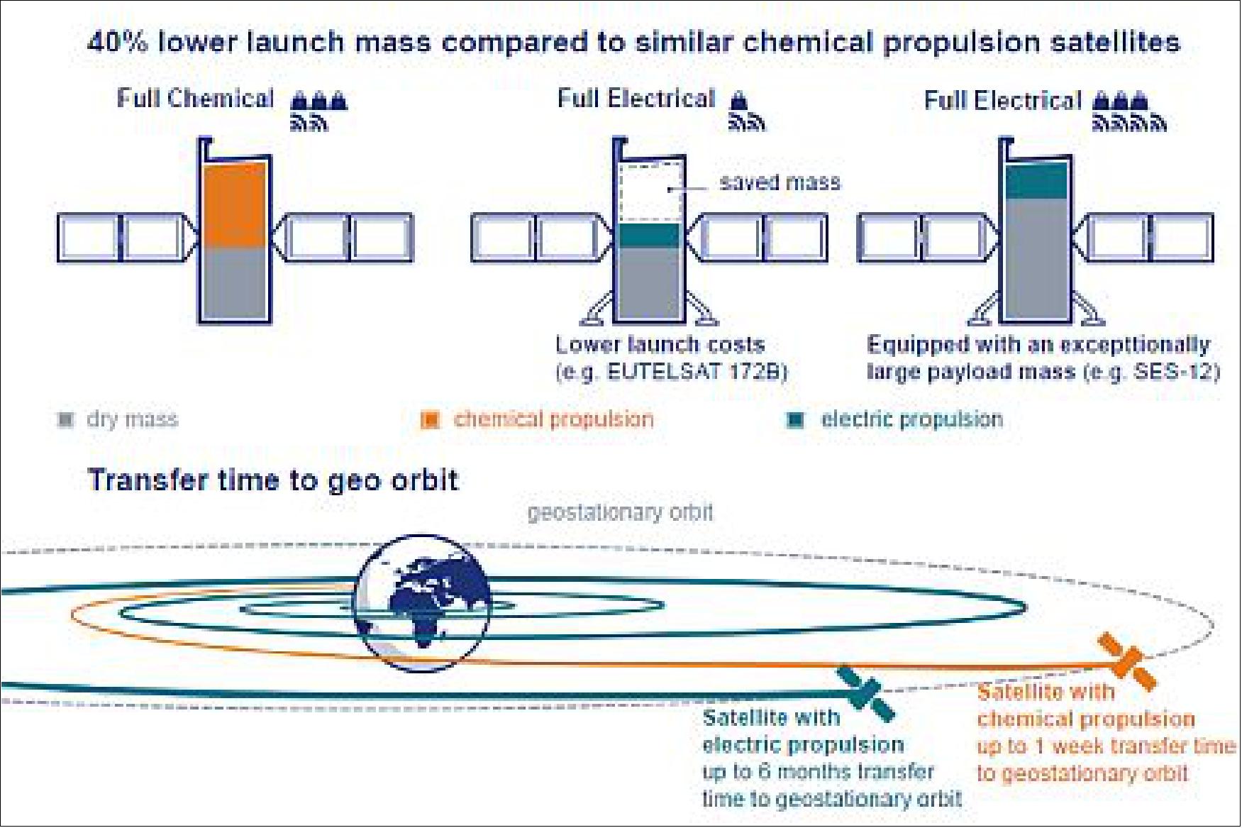 Figure 4: Illustration of electric propulsion versus chemical propulsion for orbit raising from GTO into GEO (image credit: Airbus DS)