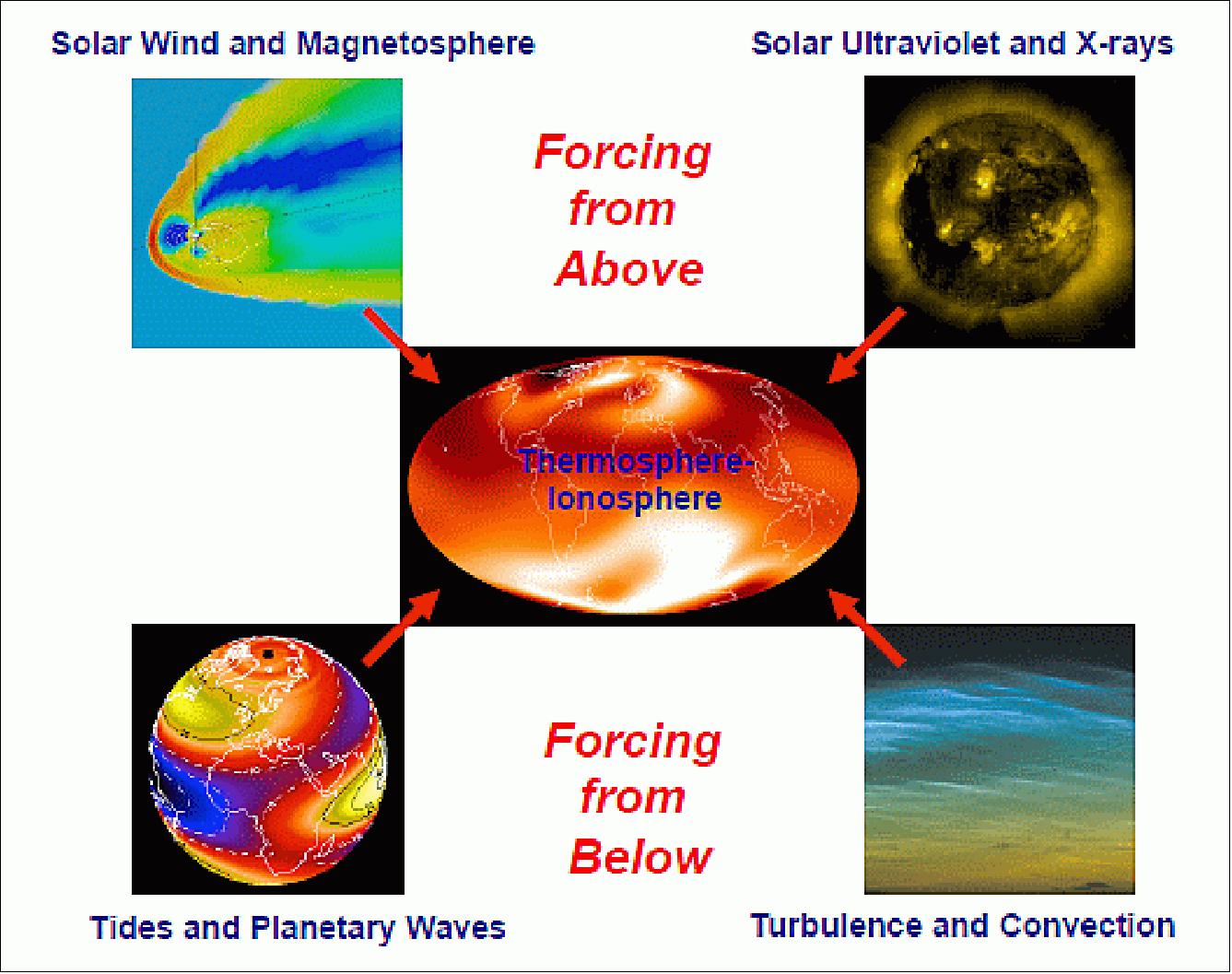 Figure 1: GOLD mission: Discovering how the upper atmosphere acts as a weather system (image credit: GOLD Team)