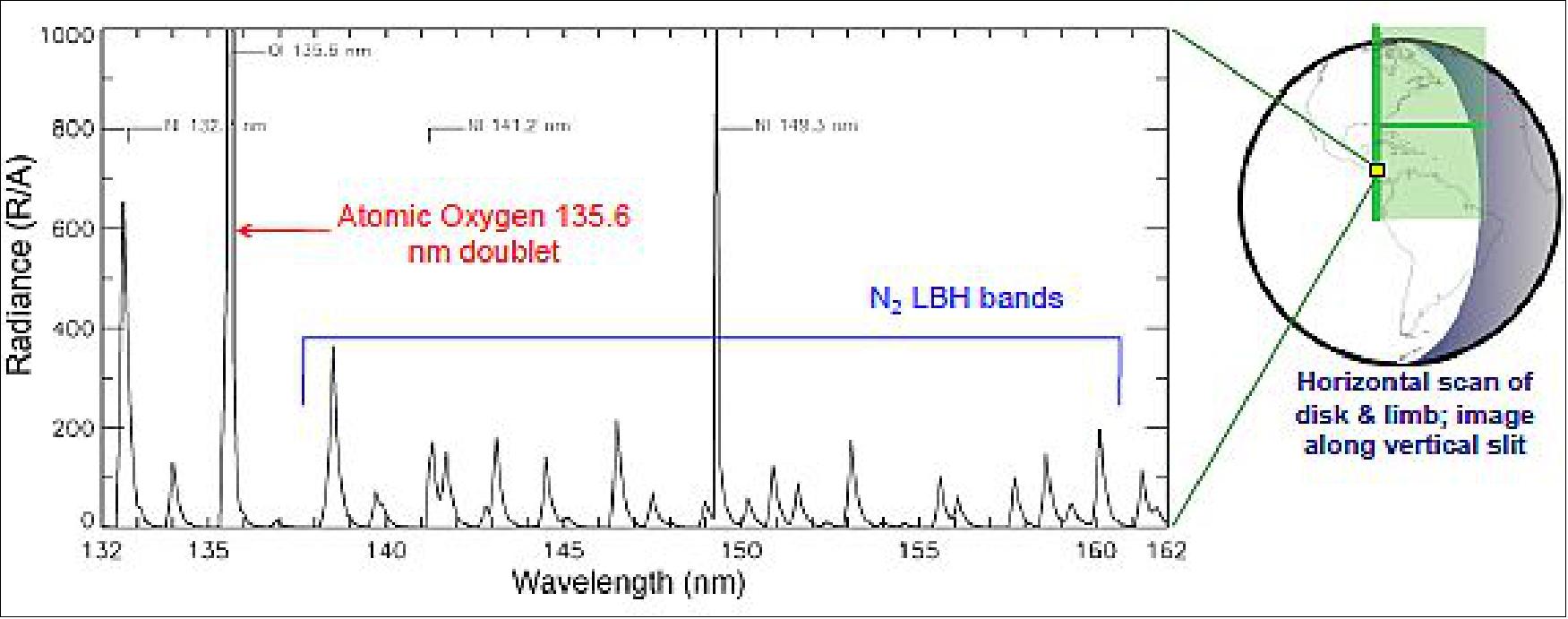 Figure 35: Daytime FUV (Far-Ultraviolet) spectrum (image credit: GOLD Team)