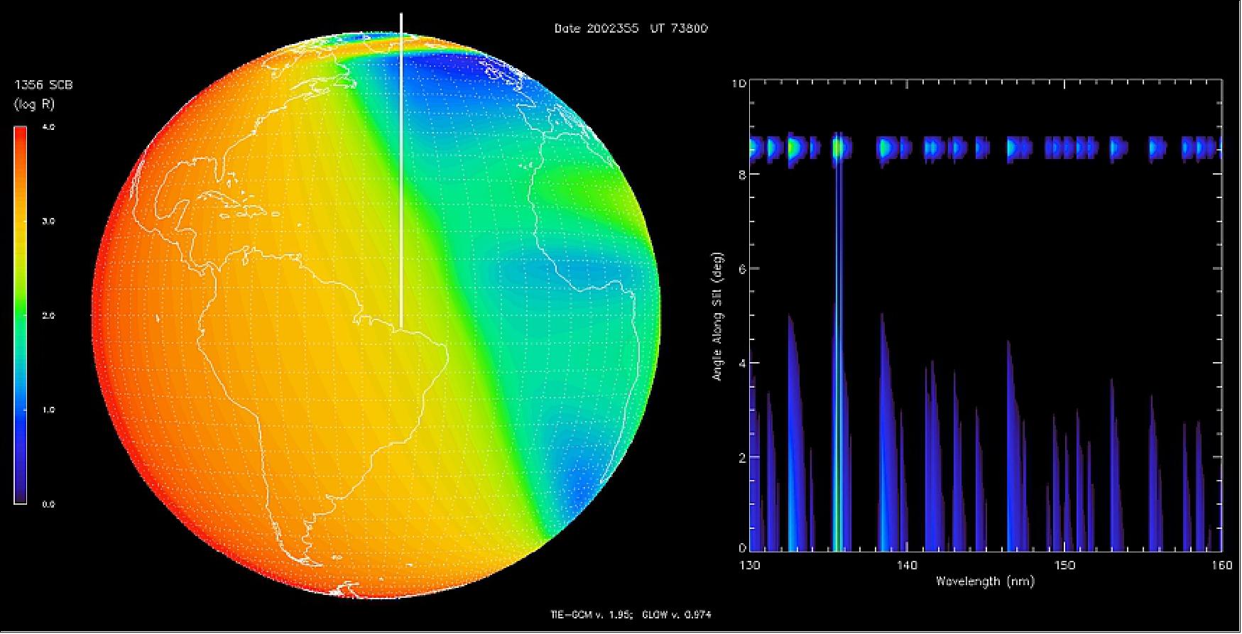 Figure 34: An illustration of typical GOLD LBH emission data from a single channel for a single slit position. On the left is an image of LBH emission intensity displayed on a logarithmic scale in the range from 10 – 104 brightness units. Here, the slit is positioned in the northern hemisphere near the sub-spacecraft longitude. On the right is a display of an LBH spectrum obtained at a single location along the slit. The actual image will have a spectrum for each row of the detector (image credit: GOLD Team)