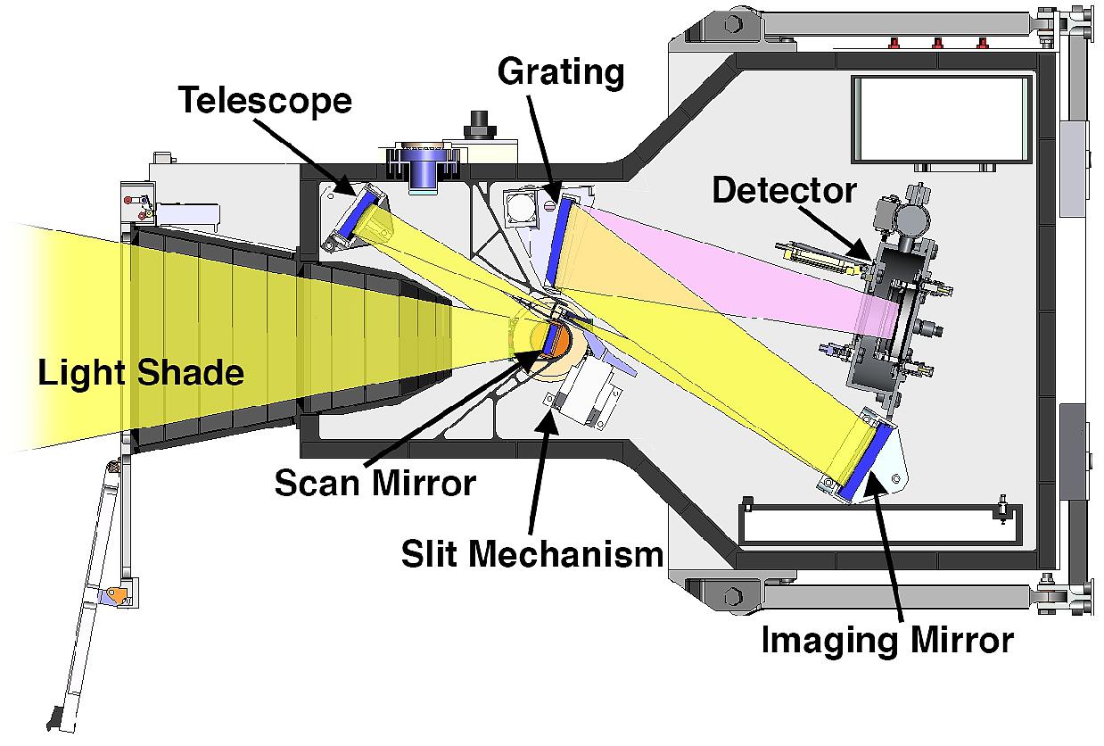 Figure 32: Shown here is a labeled drawing of the GOLD instrument, which uses a pair of independent, identical channels (image credit: GOLD Team)