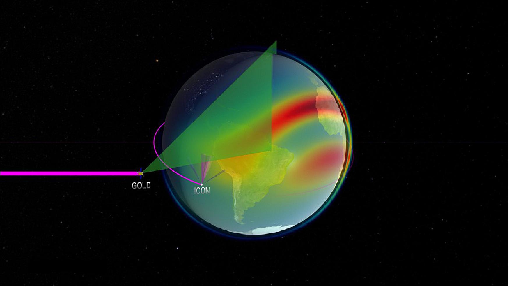 Figure 29: A basic view of the orbits and scanning profiles for ICON (in low-Earth orbit) and GOLD (in geostationary orbit) is shown in this visualization. Here, the colors over Earth represent model data of the density of a single ionized oxygen atom at an altitude of 350 kilometers. Red represents high density ( image credit: NASA GSFC’s Scientific Visualization Studio)
