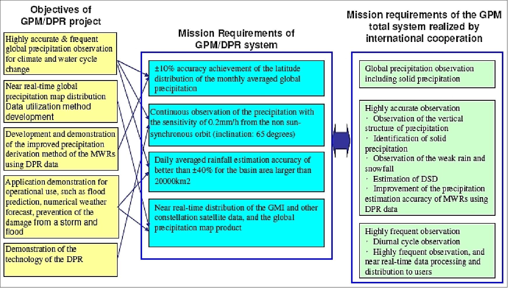 Figure 63: Goals and objectives of JAXA's GPM/DPR project (image credit: JAXA) 125)