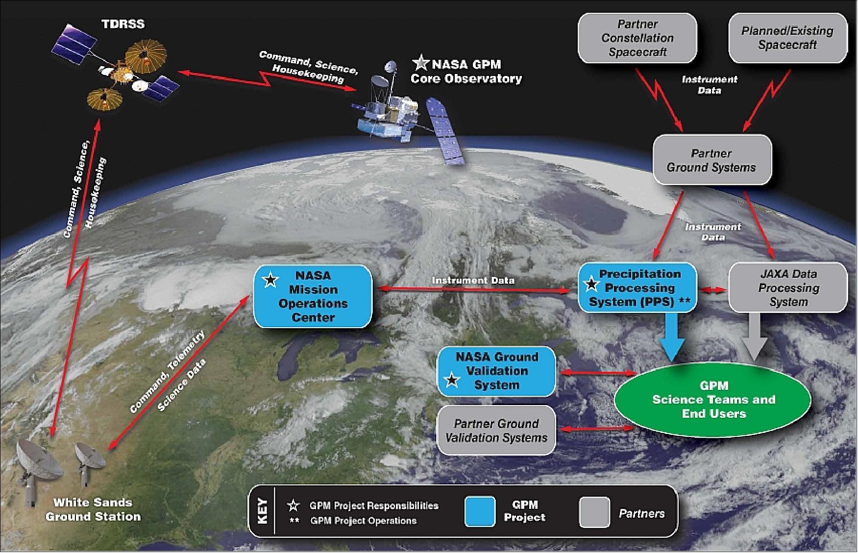 Figure 83: Data flow of the GPM Core Observatory and the constellation satellites to the Precipitation Processing System at GSFC (image credit: NASA, Ref. 54)