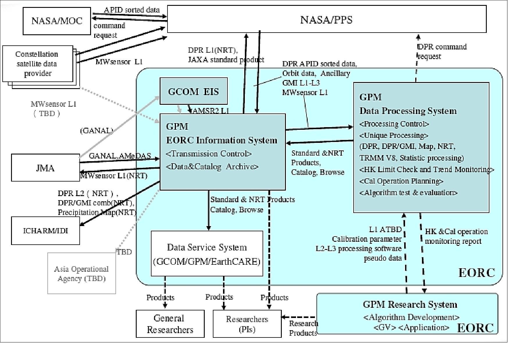 Figure 82: Overview of the GPM Core spacecraft ground segment at JAXA (image credit: JAXA)