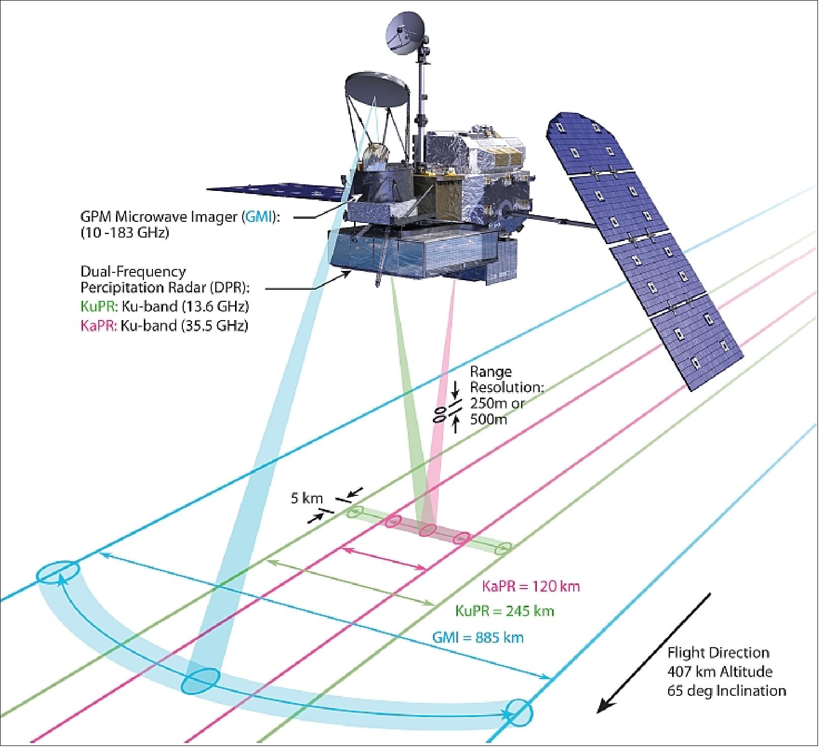 Figure 14: Schematic view of the observation geometries with the GPM CORE instruments (image credit: NASA)