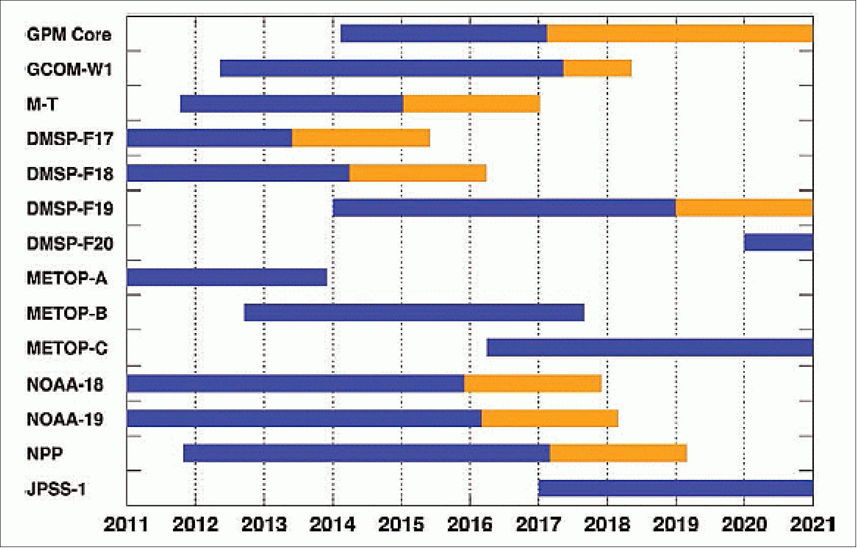 Figure 3: Estimated launch schedules and life spans of GPM constellation satellites, with blue denoting the primary mission phase and yellow the extended mission phase. GPM Core Observatory operations beyond the primary mission phase are subject to science and satellite performance evaluation after launch (image credit: GPM Team, Ref. 18)