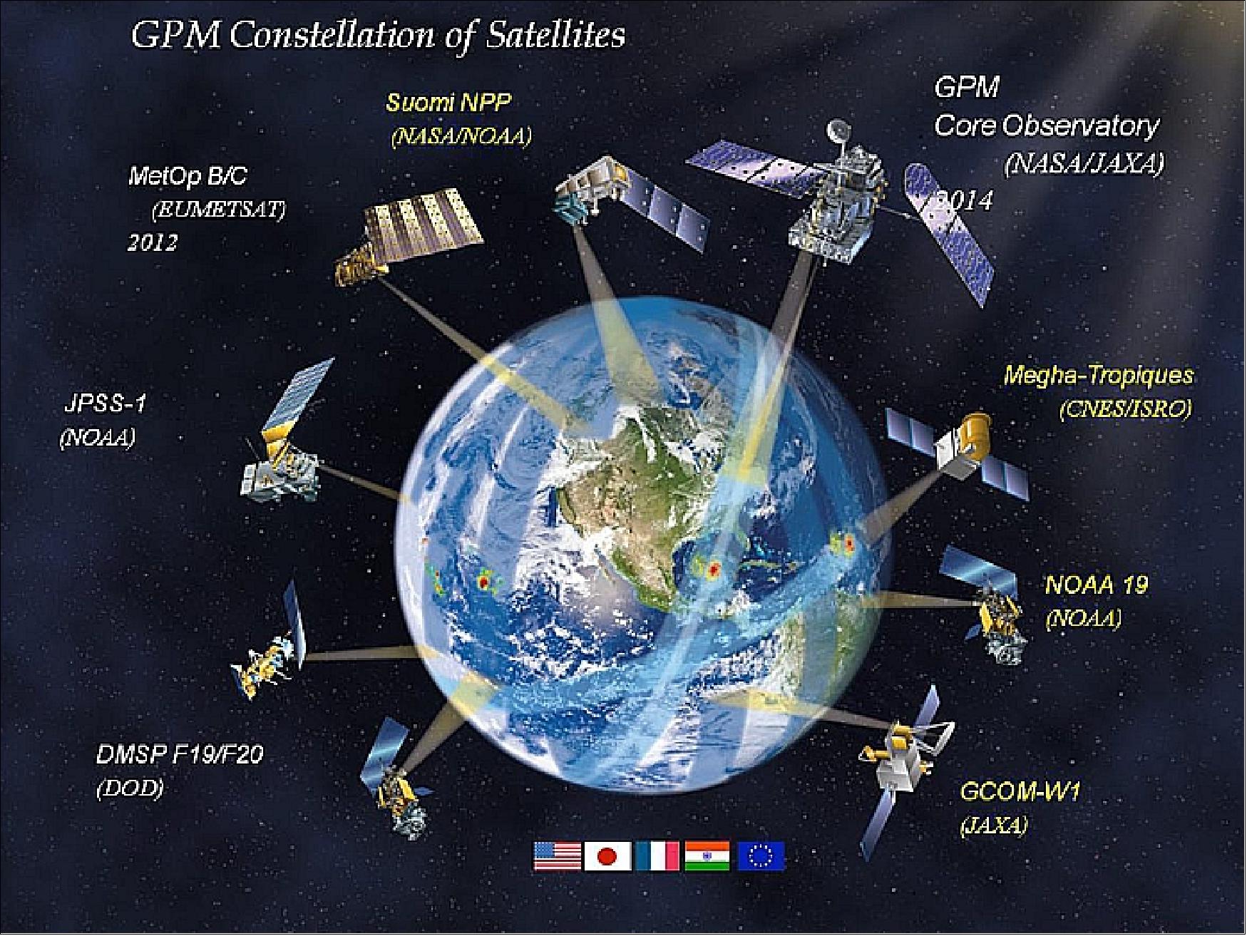 Figure 2: GPM mission architecture (image credit: NASA) 28)
