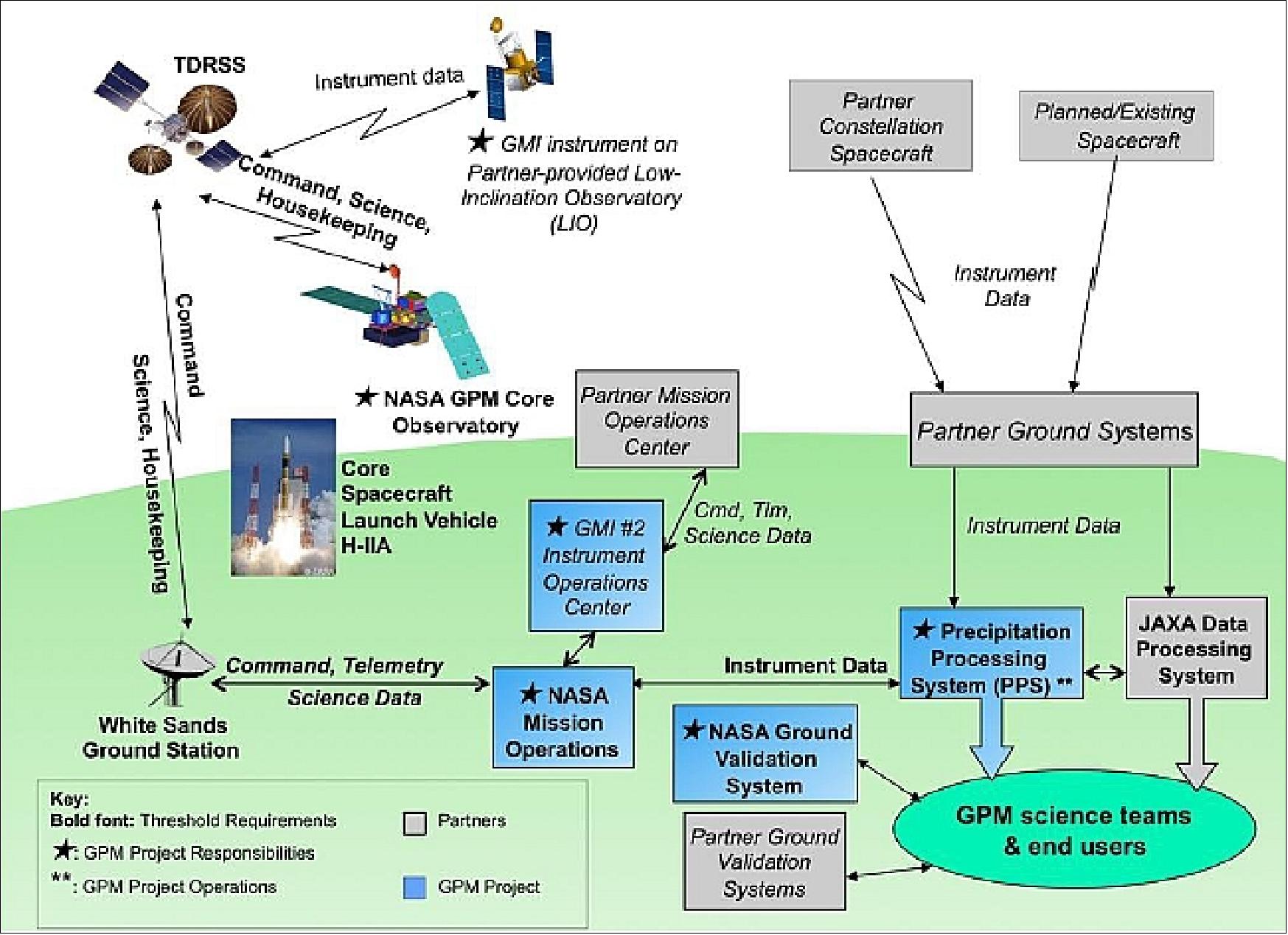 Figure 1: Overview of the GPM mission architecture (image credit: NASA)