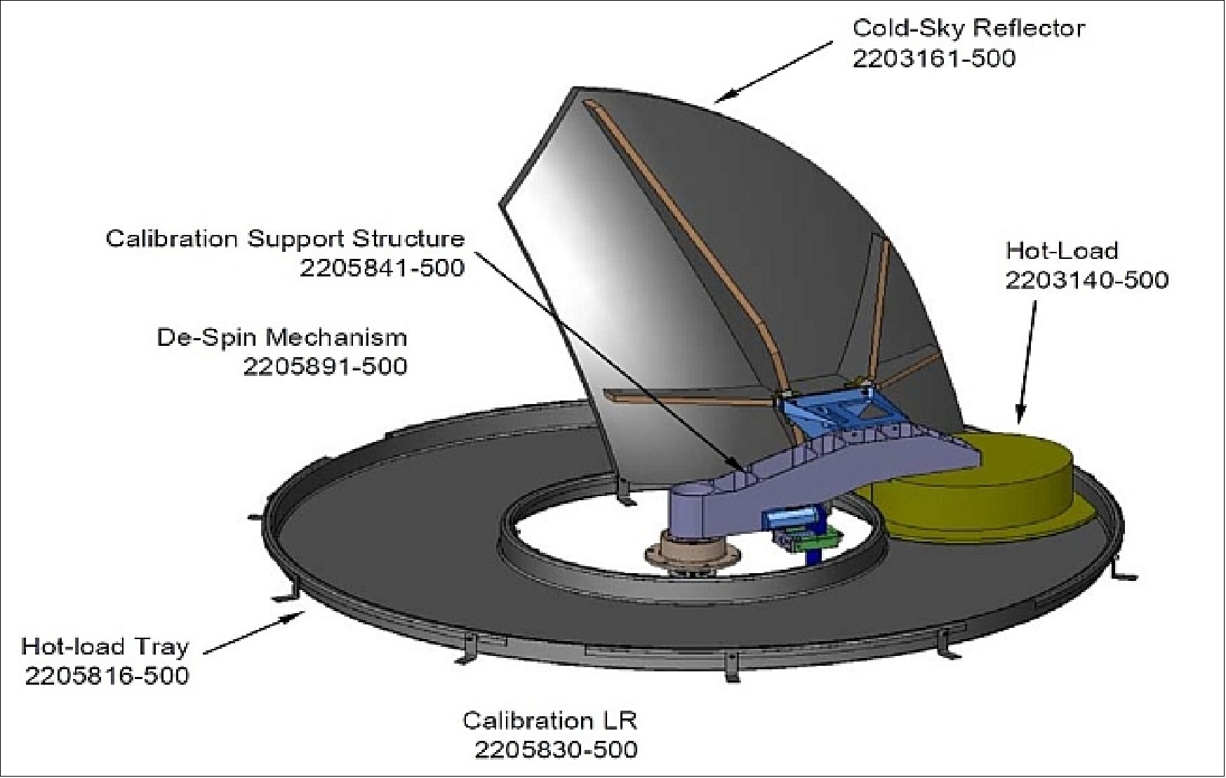 Figure 77: Illustration of the cold load reflector and the hot load device on the GMI platform (image credit: NASA, BATC)