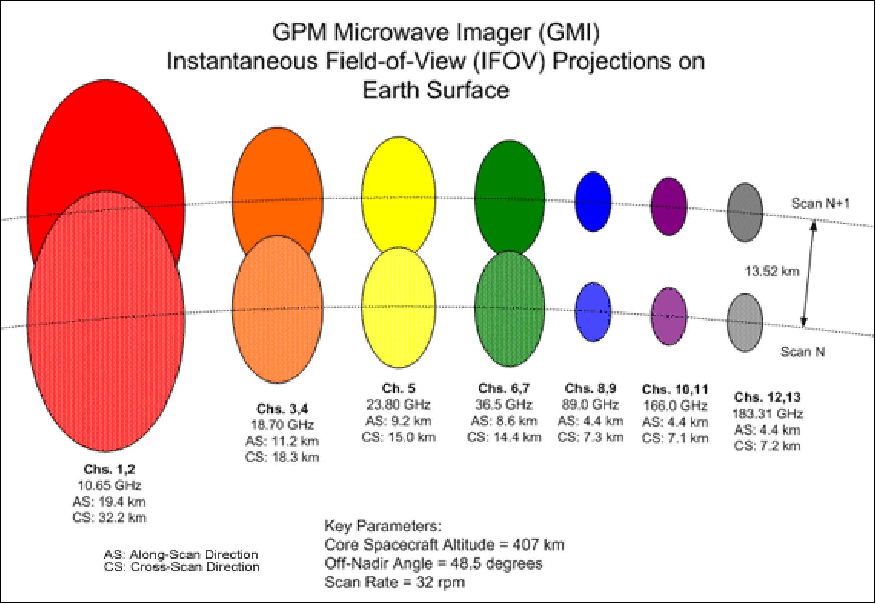 Figure 75: Channel footprint scheme of GMI in successive along-sans (image credit: NASA)