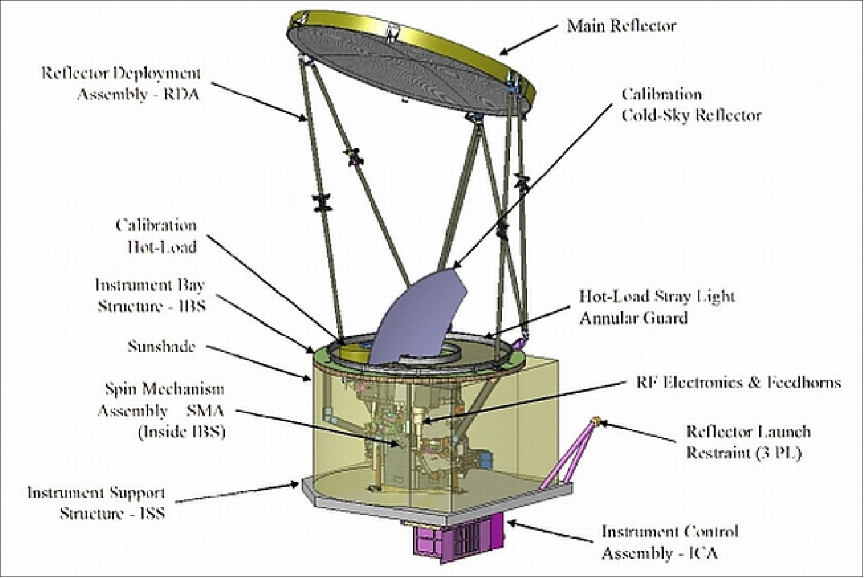 Figure 73: Illustration of the GMI instrument (image credit: NASA, BATC)