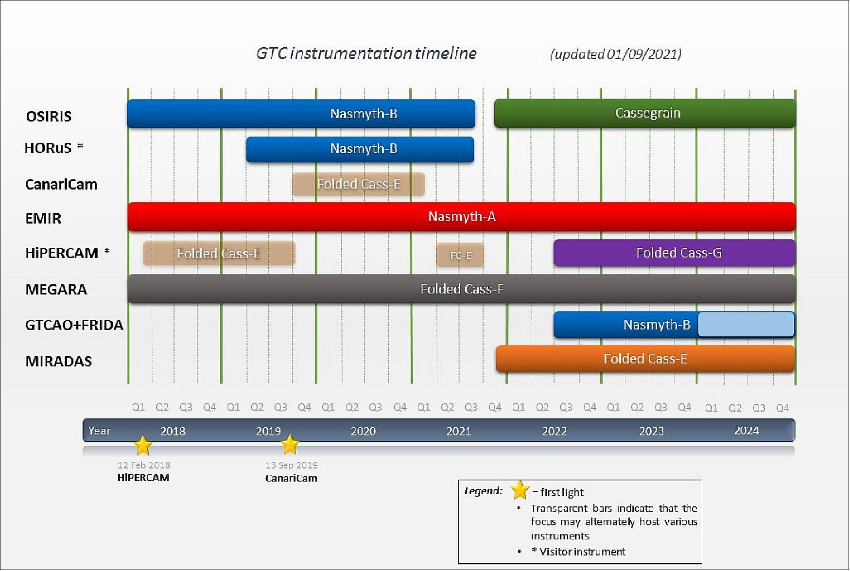 Figure 32: Current timeline for GTC instruments in the period 2018-2024 (image credit: IAC)
