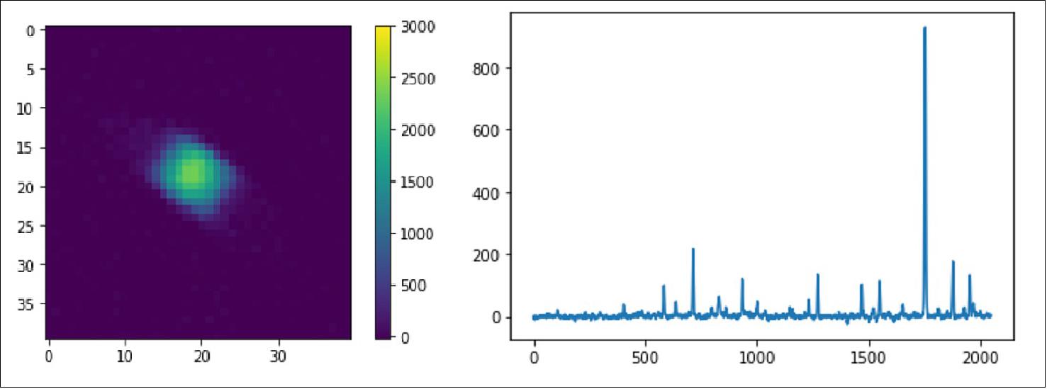 Figure 13: Left: Non-saturated image of an Argon lamp line through the optical fiber. Right: the extracted 1D spectrum showing the different emission lines produced by the arc lamp (image credit: IAC)