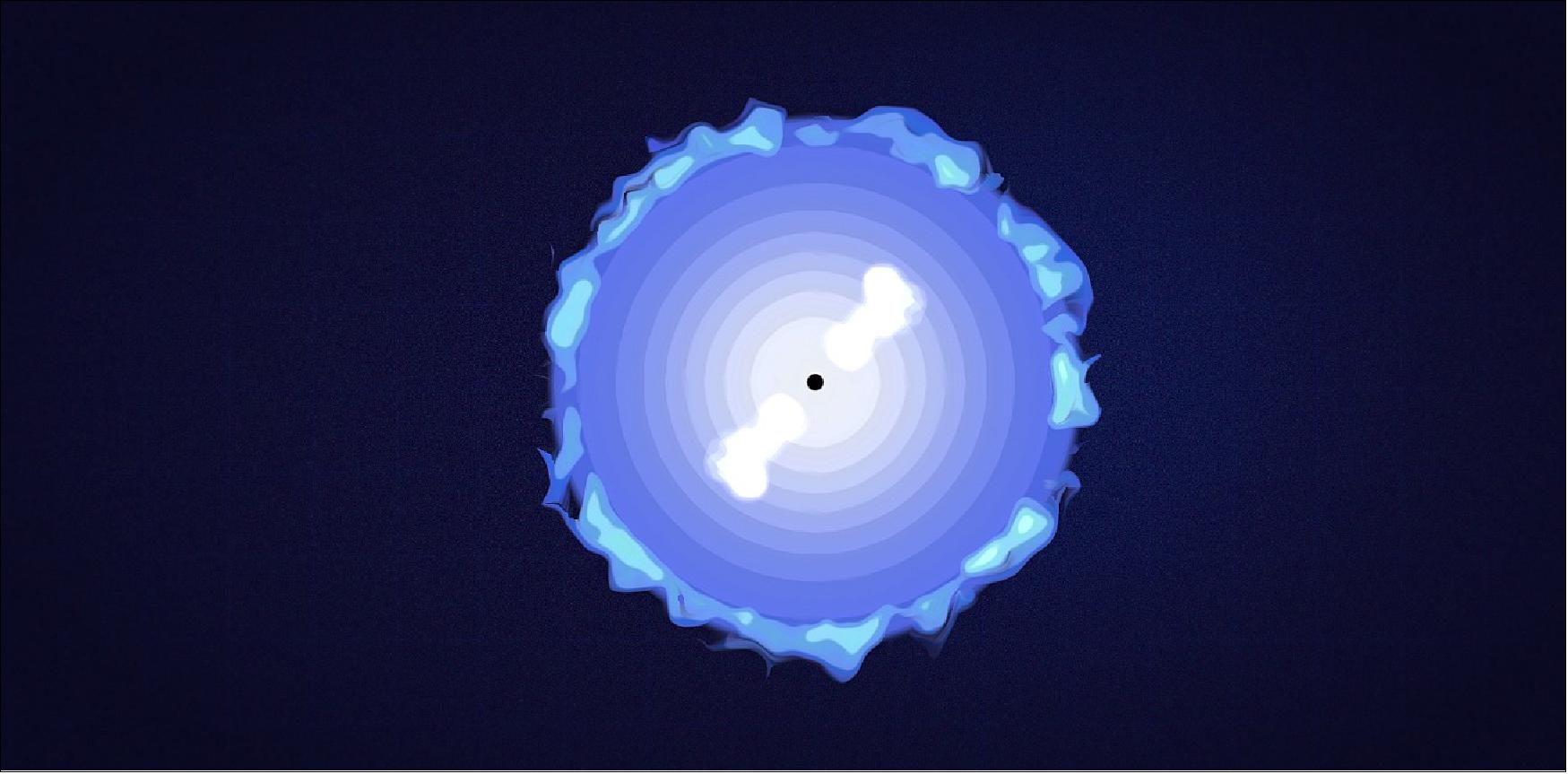 Figure 10: Artist's conception of the formation of a black hole after the collapse of the star's core (central black dot) and the launch of two jets that pass through the envelope and produce, if the alignment is correct, a GRB [image credit: Goddard Space Flight Center (NASA)]