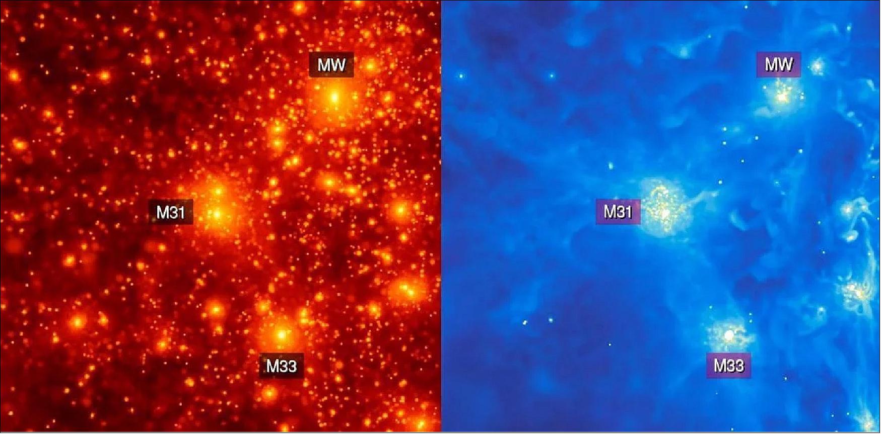 Figure 4: Image of the simulated local group used for the article. Left, image of dark matter; on the right, gas distribution. The three main galaxies of the Local Group (MW, M31 and M33) are indicated (image credit: CLUES simulation team)