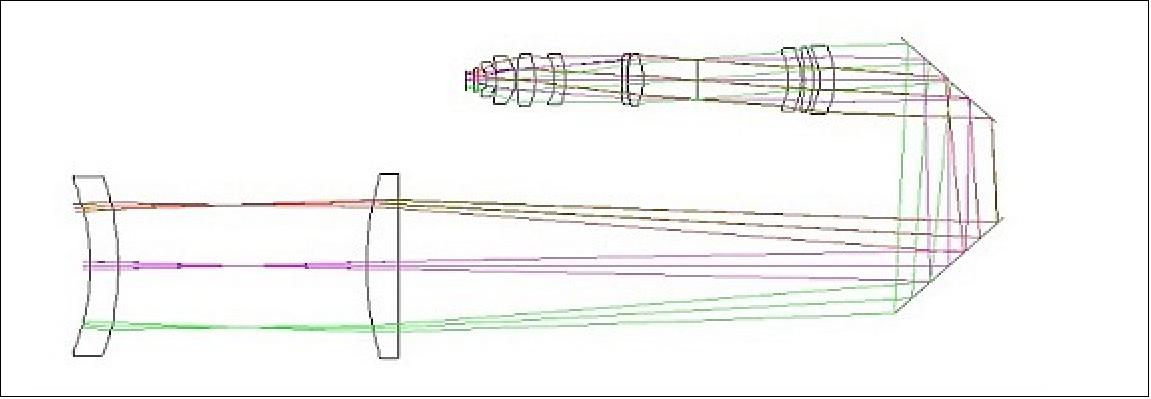 Figure 27: Illustration of the instrument optics (image credit: IAC)