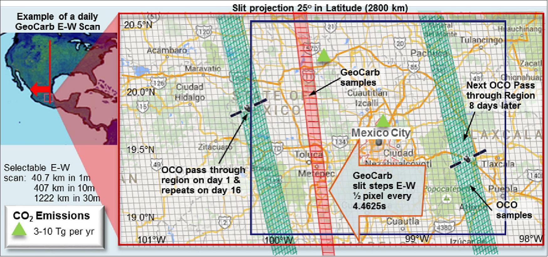 Figure 7: Sample field of view for the area surrounding Mexico City. The green parallelograms represent individual OCO-2 soundings, and each track is traversed in a few minutes, but with a 16 day latency between revisits. By comparison, the red rectangles represent individual GeoCarb soundings, and the shaded region depicts a single observing slit projection. Every 4.4625s, the shaded red area will shift a half width to the left, allowing the area to be scanned in full in a few minutes. The map of North America in the upper left shows the full N/S extent of the slit projection. The green triangles represent power plants that produce 3–10 TgC (Teragram of carbon) per year in emissions. GeoCarb would make it possible to verify the reported emissions rates with top down emissions estimates (image credit: GeoCarb Team)