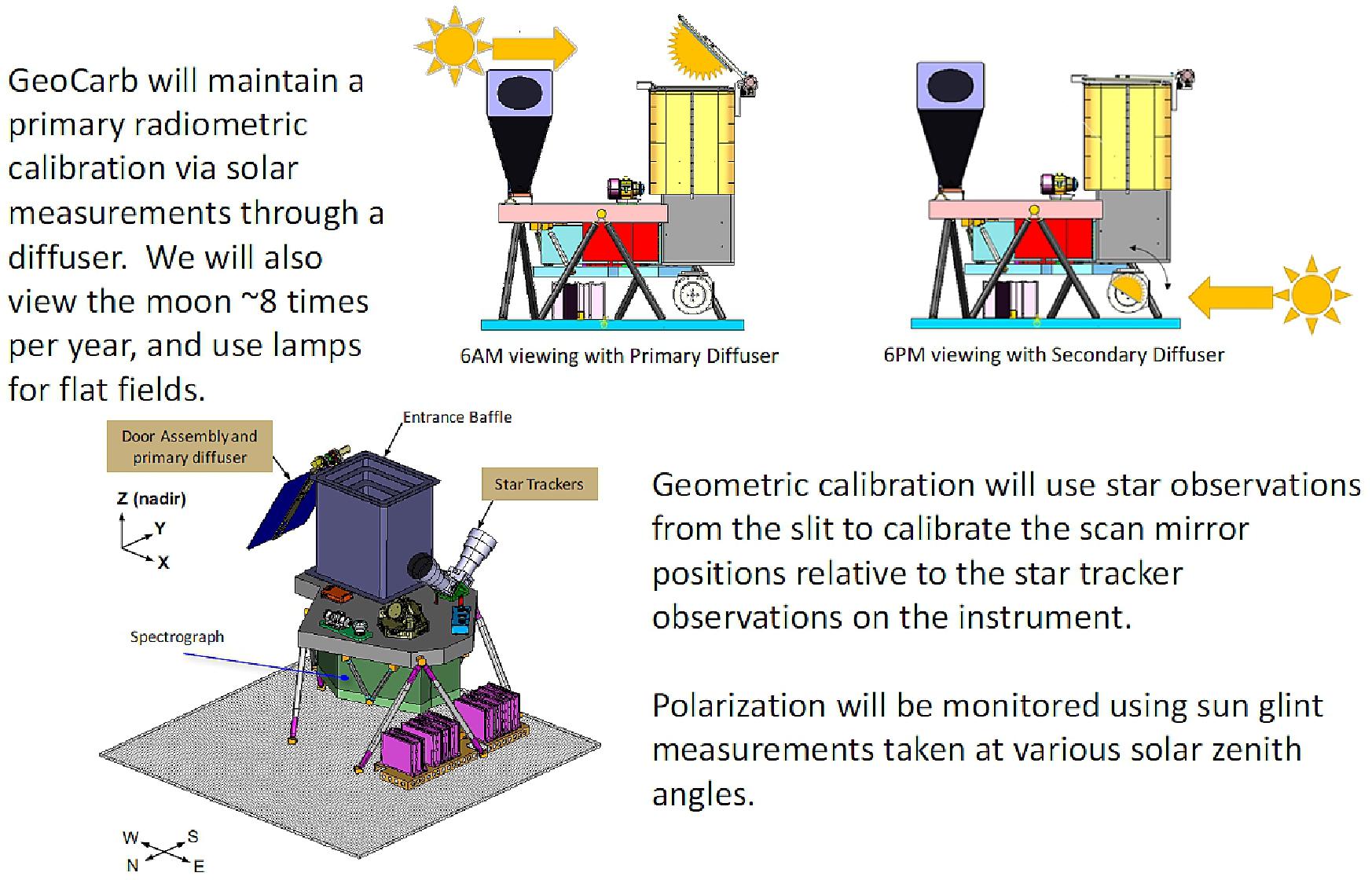 Figure 5: On orbit calibration (image credit: GeoCarb Team)