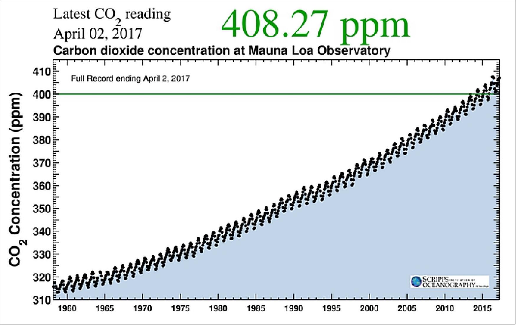 Figure 1: Recorded starting in 1958 by the late geochemist Charles David Keeling, the Keeling curve measures atmospheric carbon dioxide concentrations (image credit: Scripps Institution of Oceanography)