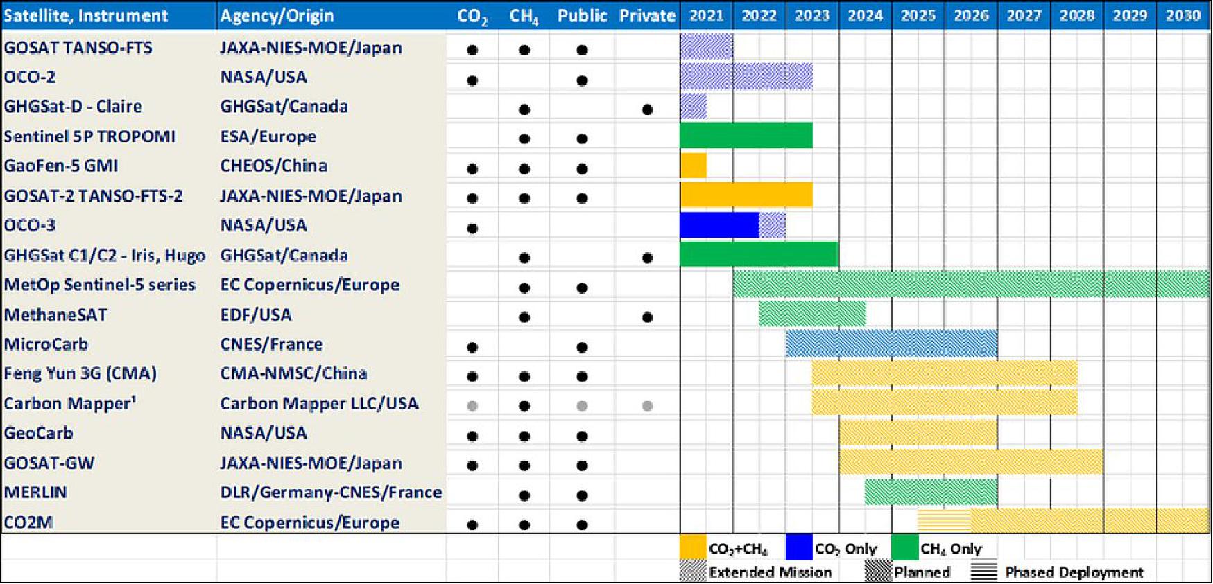 Figure 1: Overview of global GHG missions in operation and planned (image credit: SpaceNews, CEOS)